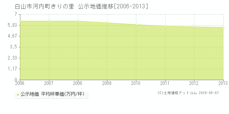 白山市河内町きりの里の地価公示推移グラフ 