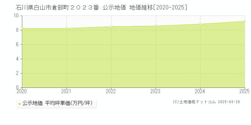 石川県白山市倉部町２０２３番 公示地価 地価推移[2020-2025]
