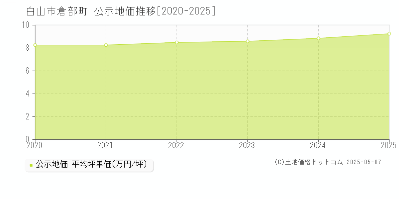 倉部町(白山市)の公示地価推移グラフ(坪単価)[2020-2025年]