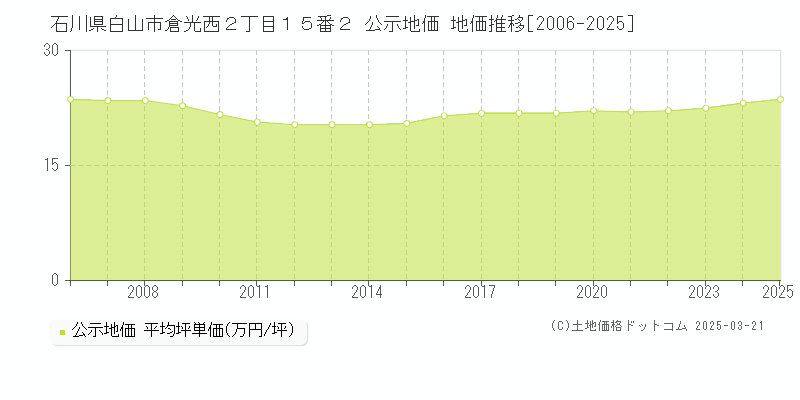 石川県白山市倉光西２丁目１５番２ 公示地価 地価推移[2006-2025]