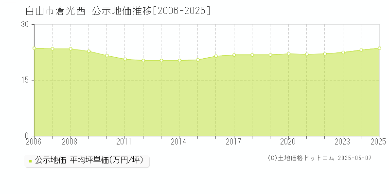 倉光西(白山市)の公示地価推移グラフ(坪単価)[2006-2025年]