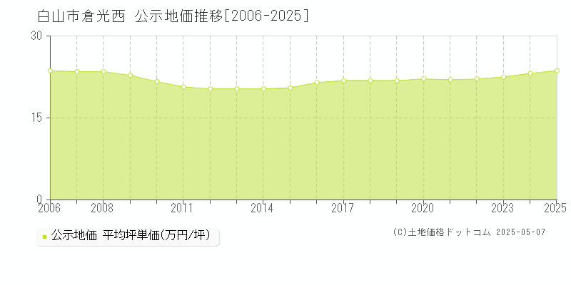 白山市倉光西の地価公示推移グラフ 