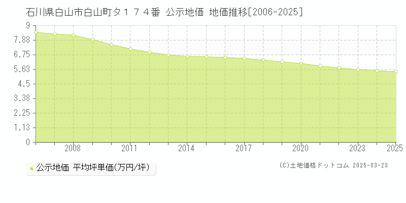 石川県白山市白山町タ１７４番 公示地価 地価推移[2006-2025]