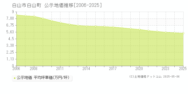 白山市白山町の地価公示推移グラフ 