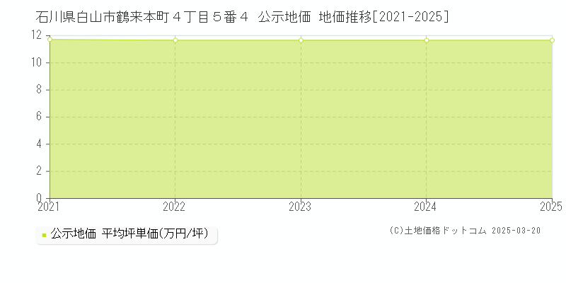 石川県白山市鶴来本町４丁目５番４ 公示地価 地価推移[2021-2025]