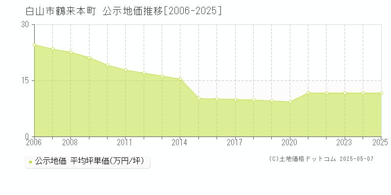 鶴来本町(白山市)の公示地価推移グラフ(坪単価)[2006-2025年]