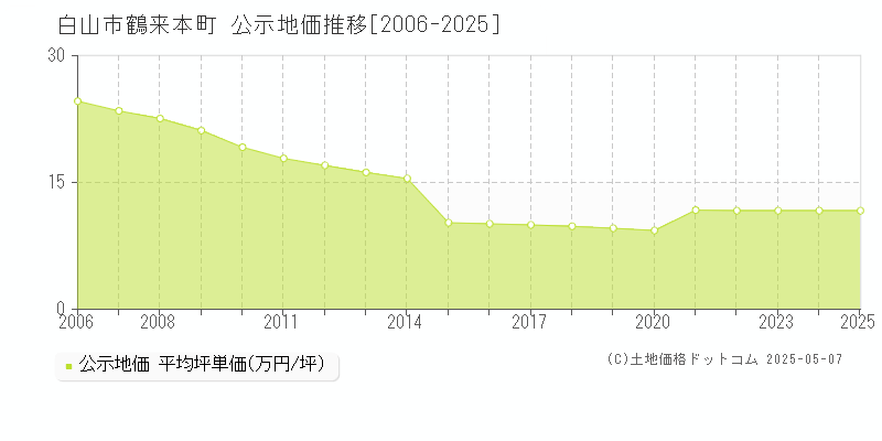 白山市鶴来本町の地価公示推移グラフ 