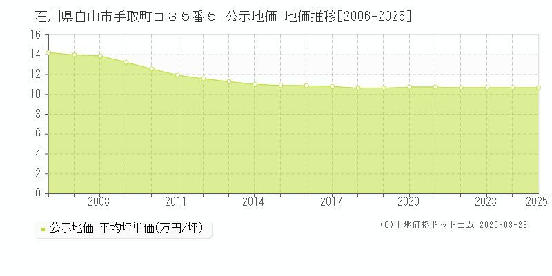 石川県白山市手取町コ３５番５ 公示地価 地価推移[2006-2025]