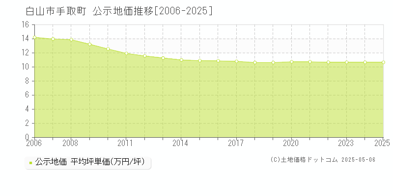 白山市手取町の地価公示推移グラフ 