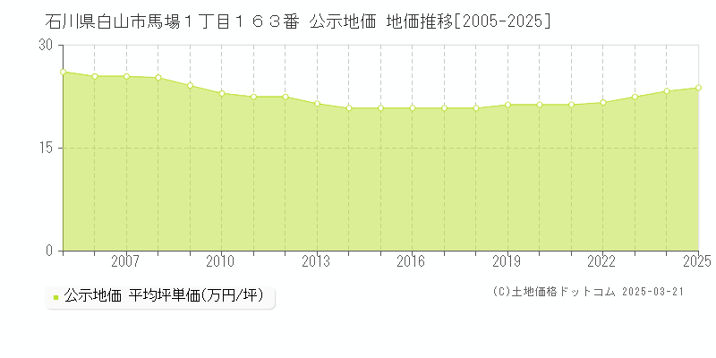 石川県白山市馬場１丁目１６３番 公示地価 地価推移[2005-2025]