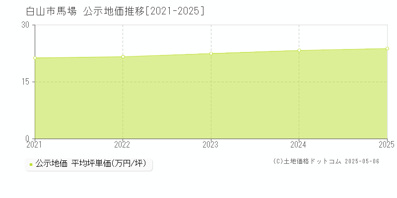 馬場(白山市)の公示地価推移グラフ(坪単価)[2021-2025年]