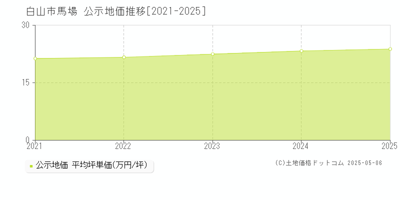 白山市馬場の地価公示推移グラフ 