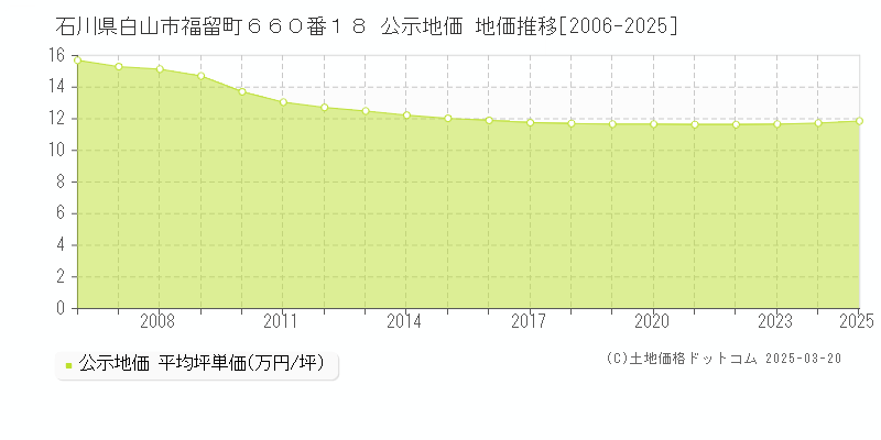 石川県白山市福留町６６０番１８ 公示地価 地価推移[2006-2025]