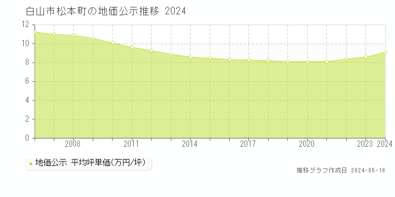 白山市松本町の地価公示推移グラフ 