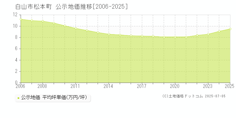 松本町(白山市)の公示地価推移グラフ(坪単価)[2006-2025年]