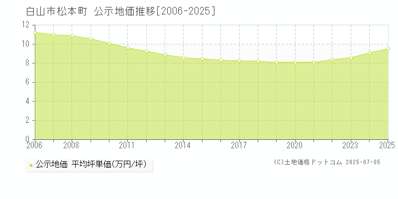 白山市松本町の地価公示推移グラフ 