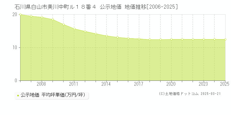 石川県白山市美川中町ル１８番４ 公示地価 地価推移[2006-2025]