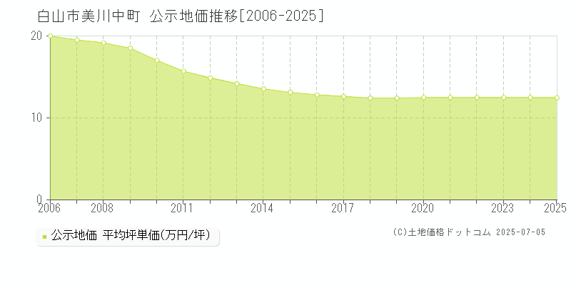 美川中町(白山市)の公示地価推移グラフ(坪単価)[2006-2025年]