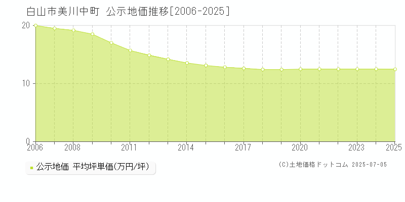 白山市美川中町の地価公示推移グラフ 