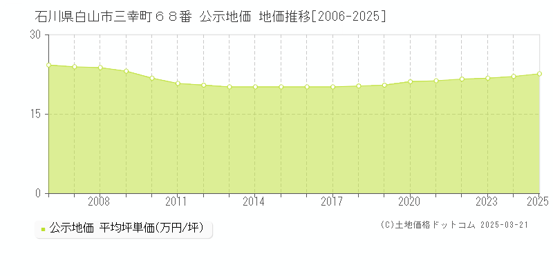石川県白山市三幸町６８番 公示地価 地価推移[2006-2025]