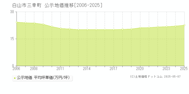 三幸町(白山市)の公示地価推移グラフ(坪単価)[2006-2025年]
