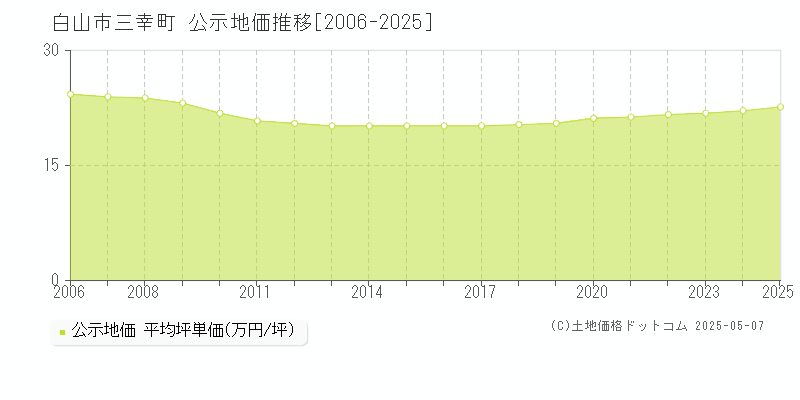 白山市三幸町の地価公示推移グラフ 