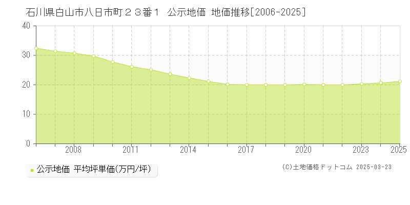 石川県白山市八日市町２３番１ 公示地価 地価推移[2006-2025]