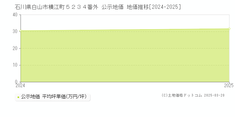 石川県白山市横江町５２３４番外 公示地価 地価推移[2024-2025]