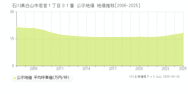 石川県白山市若宮１丁目３１番 公示地価 地価推移[2006-2025]