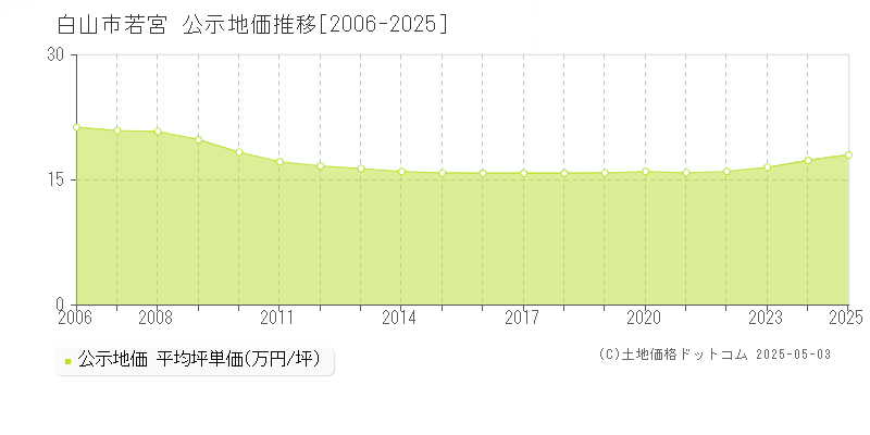 若宮(白山市)の公示地価推移グラフ(坪単価)[2006-2025年]