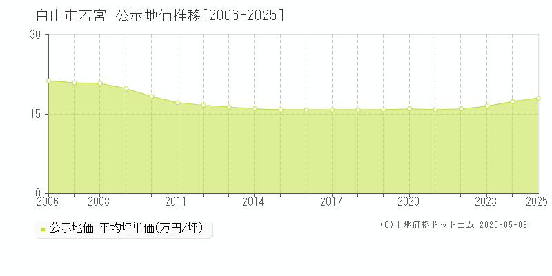 白山市若宮の地価公示推移グラフ 