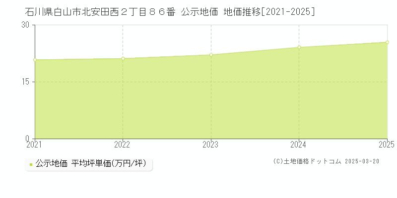 石川県白山市北安田西２丁目８６番 公示地価 地価推移[2021-2025]