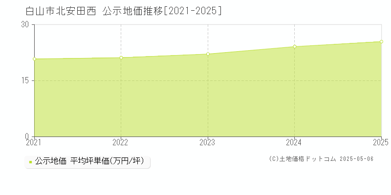 北安田西(白山市)の公示地価推移グラフ(坪単価)[2021-2025年]