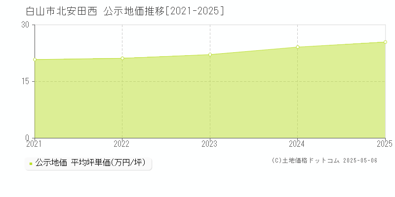 白山市北安田西の地価公示推移グラフ 