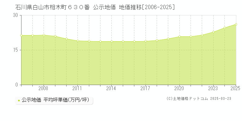 石川県白山市相木町６３０番 公示地価 地価推移[2006-2025]