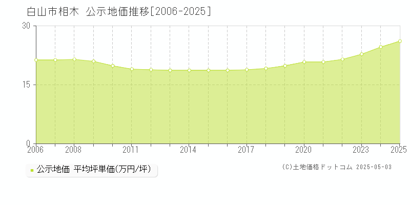 相木(白山市)の公示地価推移グラフ(坪単価)[2006-2025年]