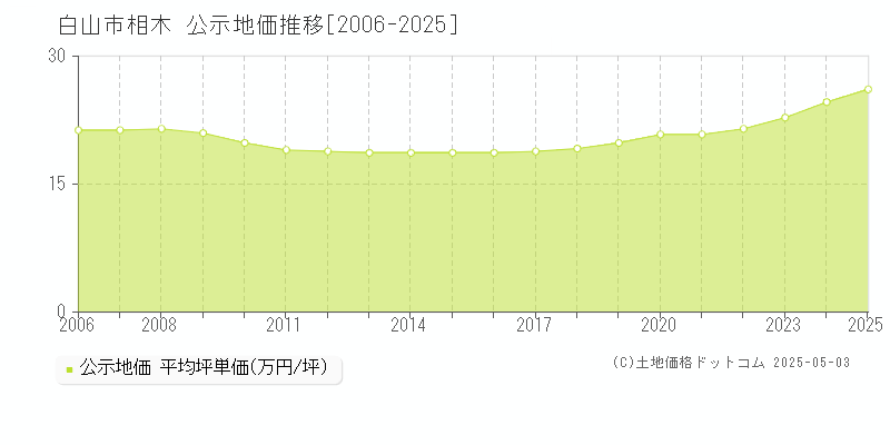 白山市相木の地価公示推移グラフ 