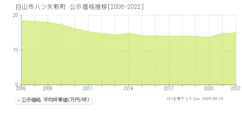 白山市八ツ矢新町の公示価格推移グラフ(坪単価)[2006-2022年]