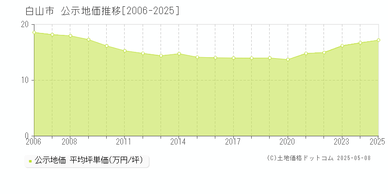 白山市(石川県)の公示地価推移グラフ(坪単価)[2006-2025年]