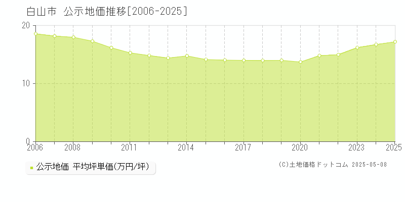 白山市の地価公示推移グラフ 