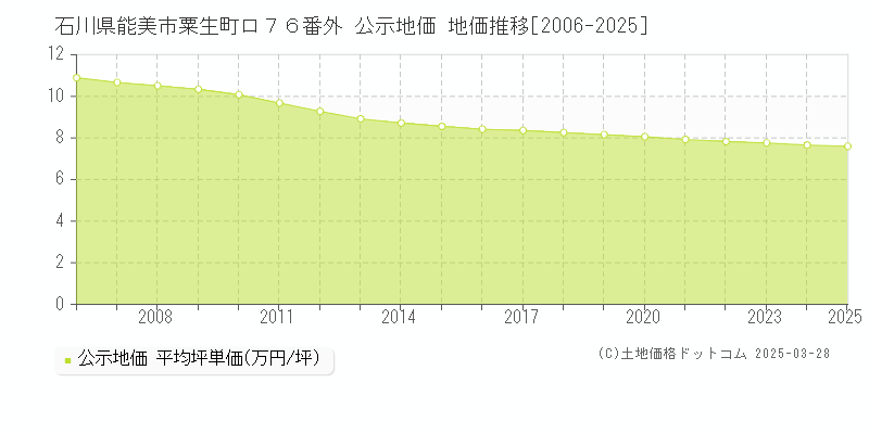 石川県能美市粟生町ロ７６番外 公示地価 地価推移[2006-2025]