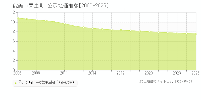 粟生町(能美市)の公示地価推移グラフ(坪単価)[2006-2025年]