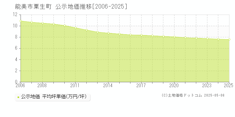 能美市粟生町の地価公示推移グラフ 