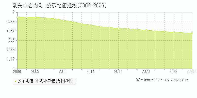 岩内町(能美市)の公示地価推移グラフ(坪単価)[2006-2025年]