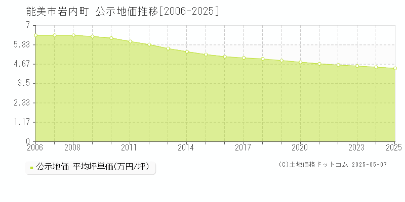 能美市岩内町の地価公示推移グラフ 