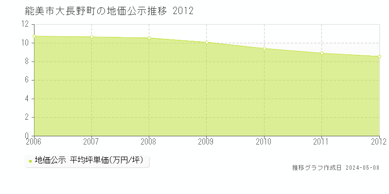 能美市大長野町の地価公示推移グラフ 