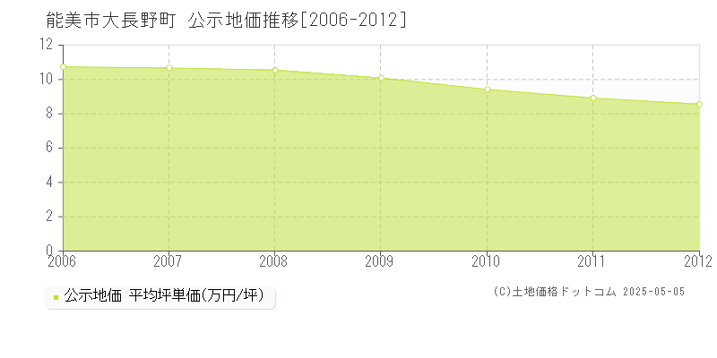 大長野町(能美市)の公示地価推移グラフ(坪単価)[2006-2012年]