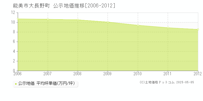 能美市大長野町の地価公示推移グラフ 