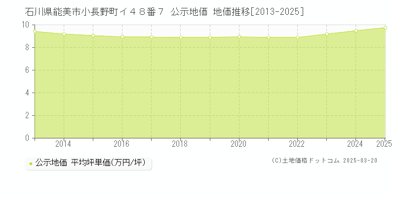 石川県能美市小長野町イ４８番７ 公示地価 地価推移[2013-2025]