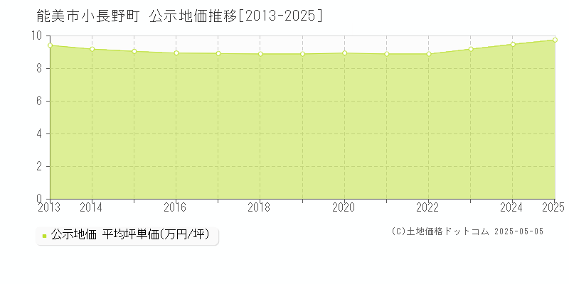 小長野町(能美市)の公示地価推移グラフ(坪単価)[2013-2025年]